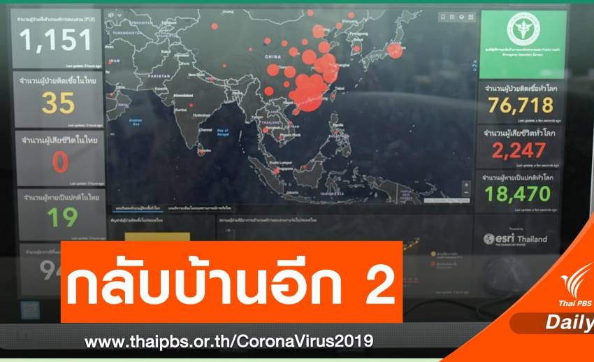 ข่าวดี! สธ.เผยผู้ป่วย COVID-19 กลับบ้านได้อีก 2 คน