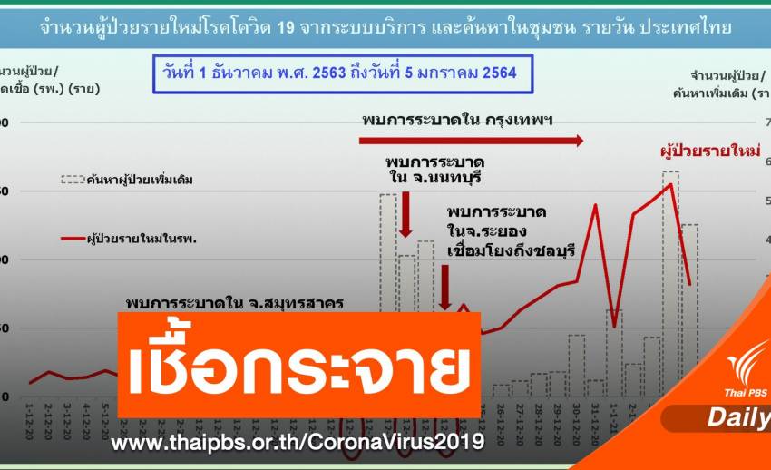 ไทยติดเพิ่มอีก 527 คน-คลัสเตอร์สมุทรสาครเชื้อลาม 45 จังหวัด