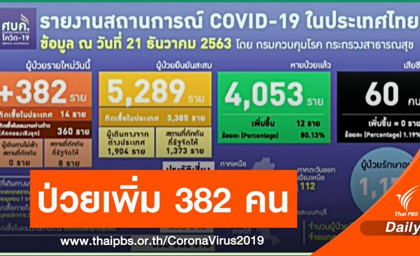 Thailand infected 382 more and 360 migrant workers