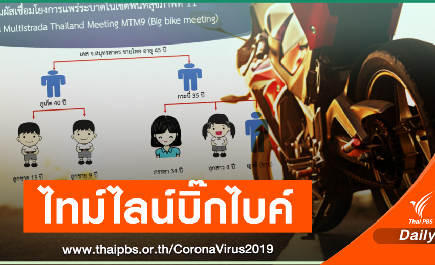 ไทม์ไลน์ "บิ๊กไบค์ลันตา" แพทย์ชี้ 3 จังหวัดใต้ติดเชื้อ 10 คน