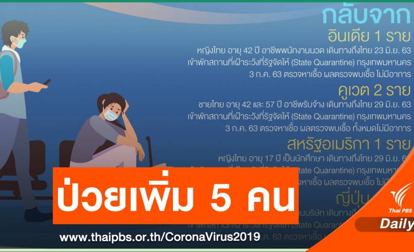 ไทยพบป่วย COVID-19 เพิ่ม 5 คน ทั้งหมดตรวจพบเชื้อไม่มีอาการ
