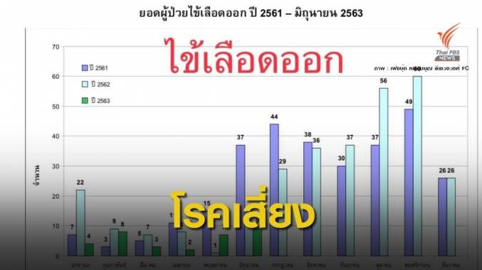 เช็กด่วน! "หมอมนูญ" โพสต์เตือน 3 โรคร้ายระบาดช่วงมิ.ย.นี้