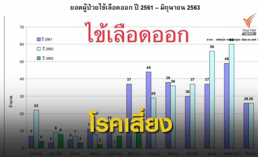 เช็กด่วน! "หมอมนูญ" โพสต์เตือน 3 โรคร้ายระบาดช่วงมิ.ย.นี้