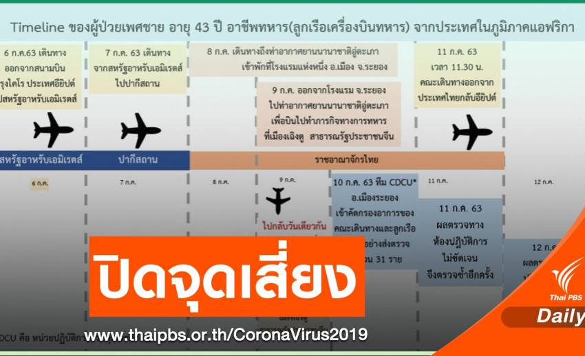 จี้ศบค.ประกาศจุดเสี่ยง "ระยอง-กทม." ตีวงสกัด COVID-19 รอบ2