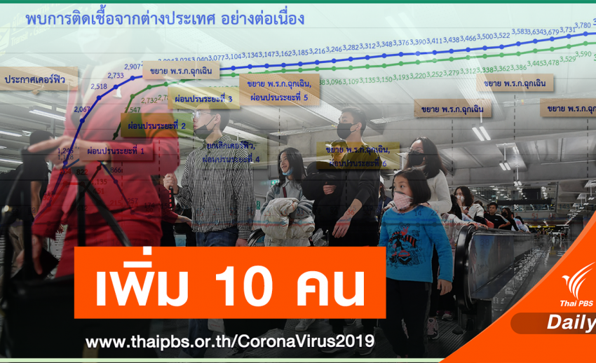 สถิติ ต.ค.พบกลับจากต่างประเทศติด COVID-19 พุ่ง 214 คน