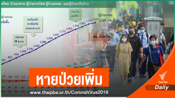 ศบค.เผยข่าวดีป่วย COVID-19 แค่ 38 คน หายกลับบ้าน 824 คน