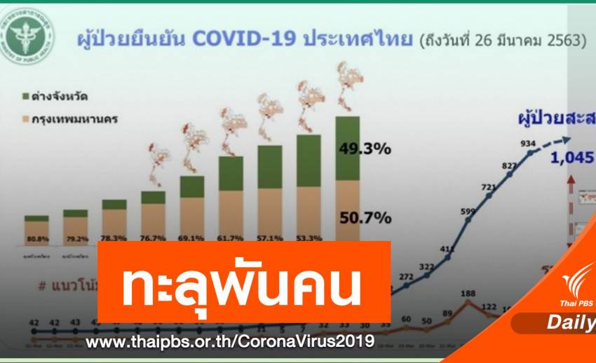 ยอดป่วยไทยติด COVID-19 ทะลุ 1,045 คน