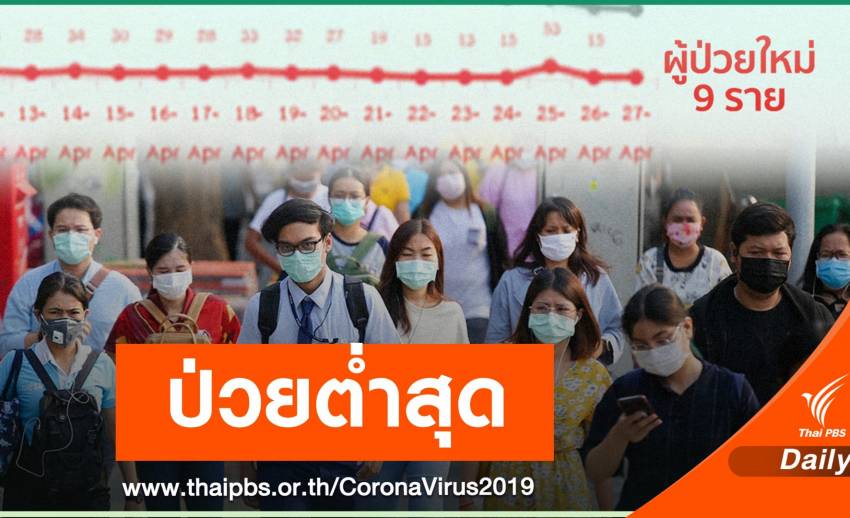 ข่าวดี! ผู้ป่วย COVID-19 ต่ำสุดแค่ 9 คนในรอบ 1 เดือน