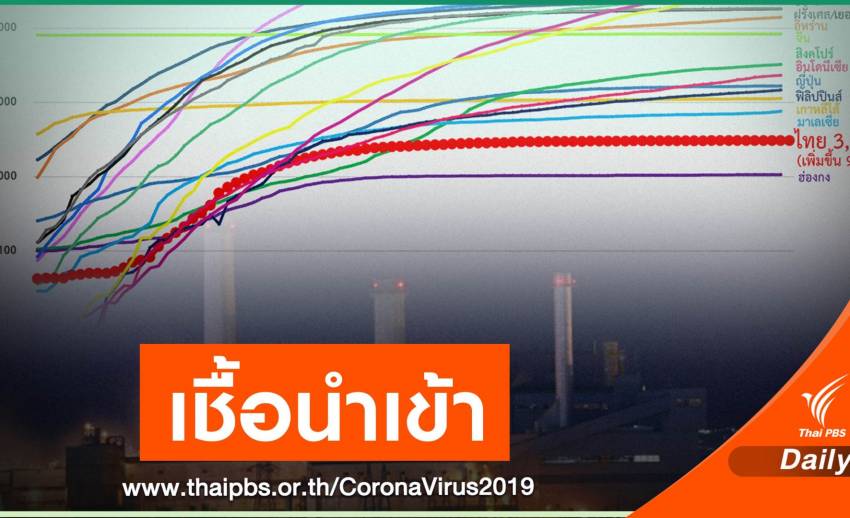 ไทยป่วย COVID-19 เพิ่ม 9 คน ลุ้นชง ศบค.ผ่อนปรนระยะ 3 สัปดาห์นี้