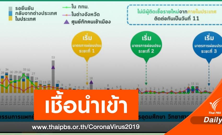 ศบค.มั่นใจคุมผู้ป่วยใน State Quarantine ไม่นำเชื้อสู่ชุมชน