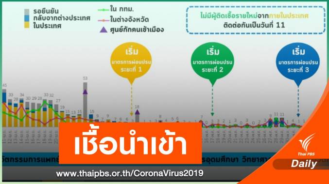 ศบค.มั่นใจคุมผู้ป่วยใน State Quarantine ไม่นำเชื้อสู่ชุมชน