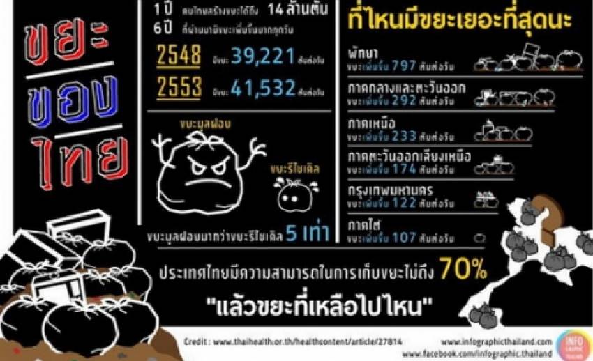 กรมควบคุมมลพิษเผย แนวโน้มขยะเมืองไทย เพิ่มขึ้นทุกปี