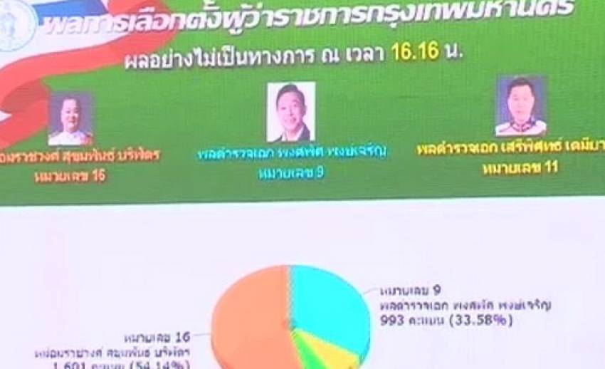 "สวนดุสิต โพล" ยอมรับความผิดพลาดโพลเลือกตั้งผู้ว่าฯ กทม.