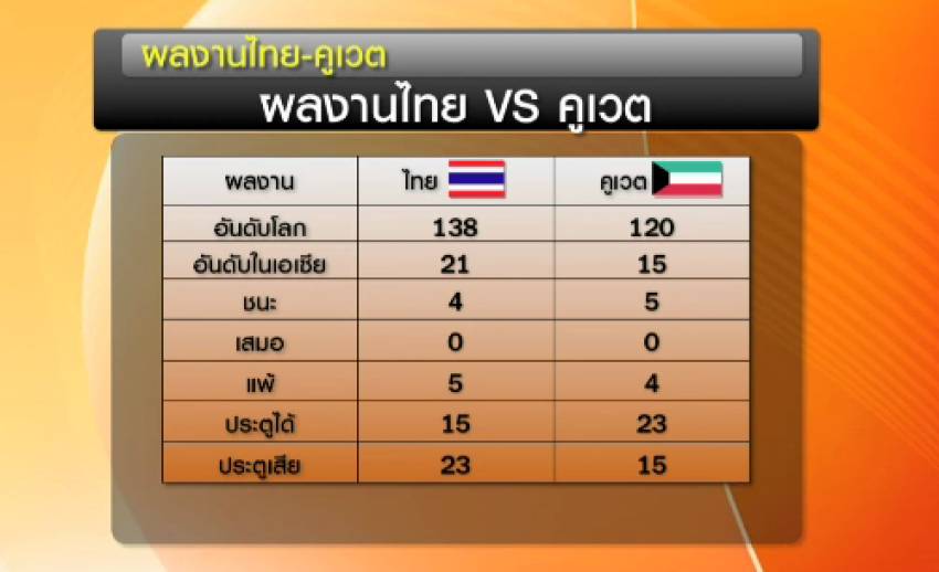 เปิดสถิติ "แพ้-ชนะ" ระหว่างทีมชาติไทย-คูเวต ก่อนฟาดแข้งครั้งที่ 10 เย็นนี้