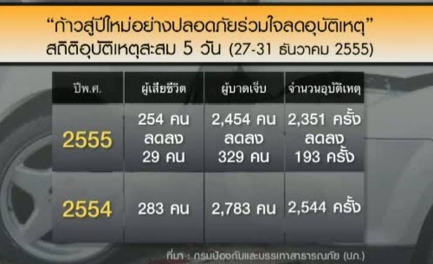 สถิติอุบัติเหตุช่วง 7 วันอันตรายปี 56 ลดลงจากปี 55