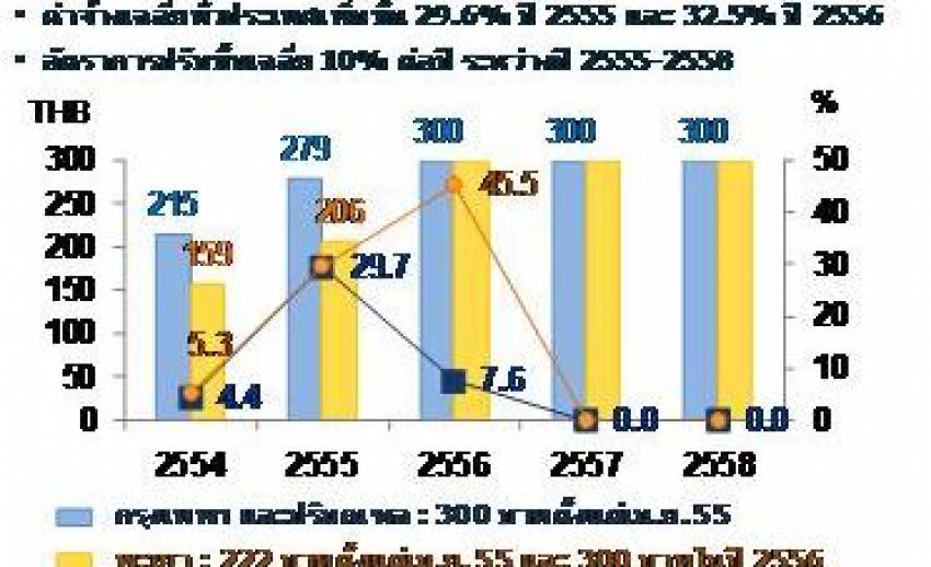 ค่าจ้างขั้นต่ำ 300 บาททั่วประเทศต้นปี 2556...ผลกระทบต่อเศรษฐกิจไทย