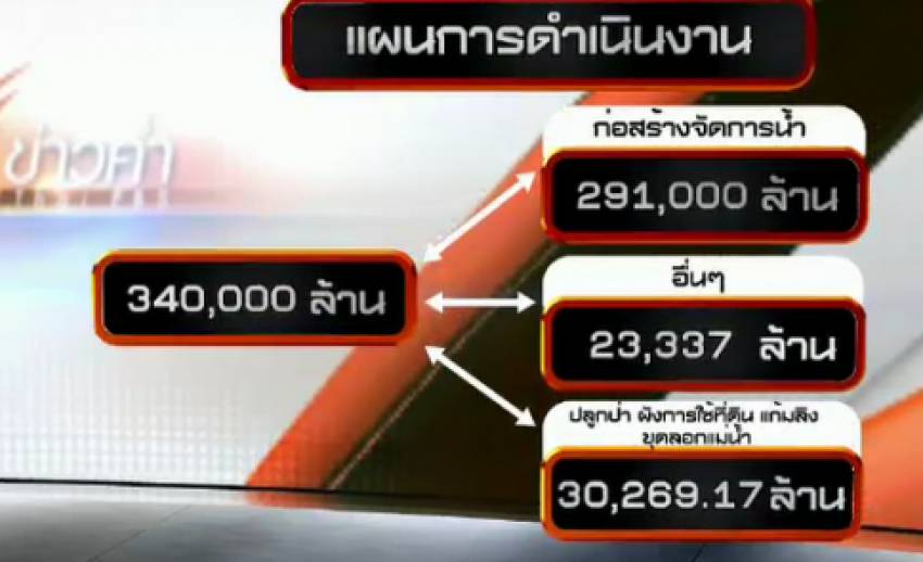 แนวทางการใช้พระราชกำหนดเงินกู้ กว่า 300,000 ล้านบาท