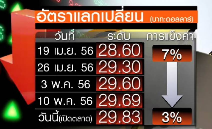 "เอกชน"หวังรัฐบาลดูแลค่าเงินบาทอย่างระมัดระวัง