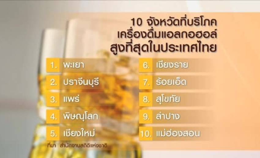 นักวิจัยชี้ปัญหาบริโภคเครื่องดื่มเเอลกอฮอล์ภาคเหนือมากที่สุดเพราะเข้าถึงง่าย
