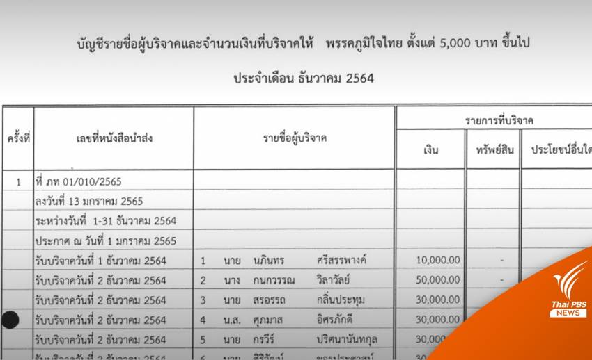 เปิดบัญชีบริจาคหนุน 33 พรรค "ภูมิใจไทย" นำโด่ง 45.9 ล้านบาท