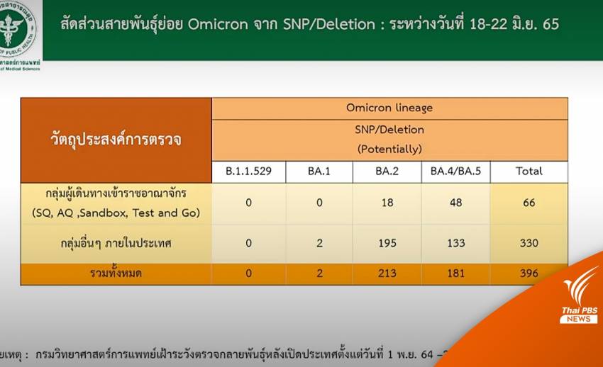"โอมิครอน" กลายพันธุ์ BA.4-BA.5 พบในไทย 181 คน 