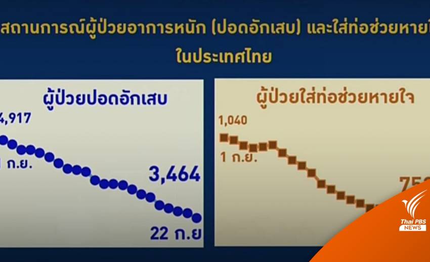 ศบค.ชี้ป่วยโควิดอาการหนักลด ห่วงคลัสเตอร์เกษียณ-งานบุญ