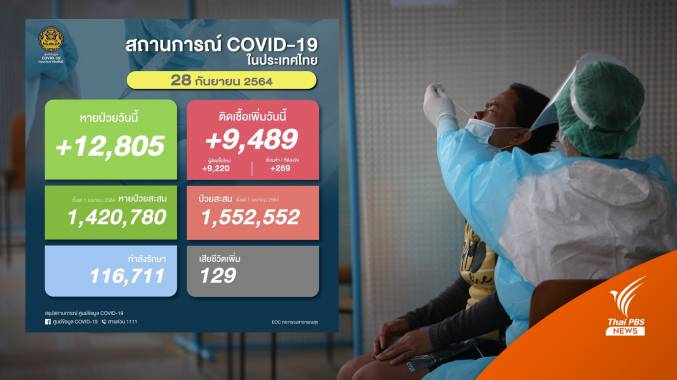 ยอดติดเชื้อโควิดวันนี้ 9,489 คน ลดลงแตะหลักพันครั้งแรก ในรอบ 1 เดือน