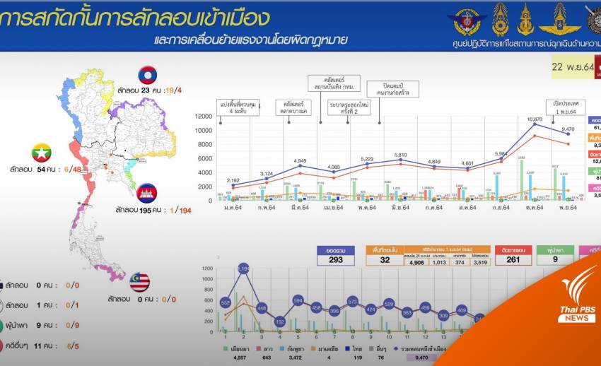 "กัมพูชา" ทะลักไทยหางานทำ ยอมจ่ายค่าหัว 5,000 บาท