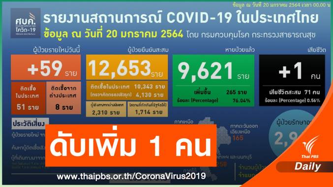 ไทยพบติดโควิดอีก 59 ดับเพิ่ม 1 คน เชื้อกระจาย 62 จังหวัด