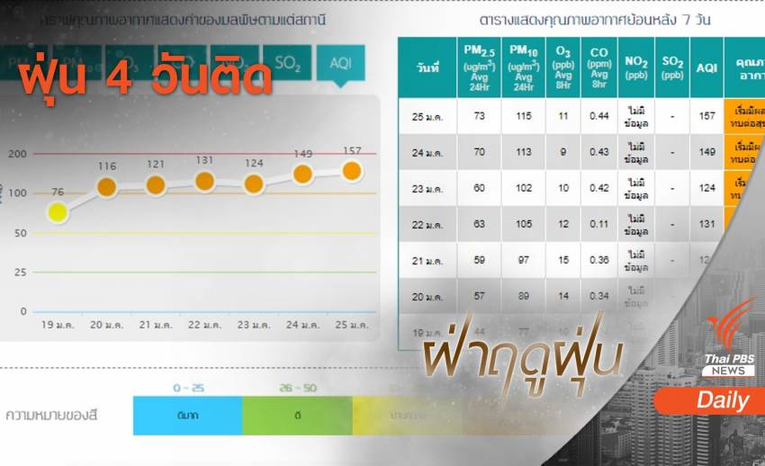 ฝุ่นเหนือเกินมาตรฐาน 17 พื้นที่หนักสุด "ตาก" 4 วันติด