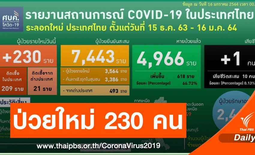 Thailand found 230 cases of COVID-19 sick, one additional death