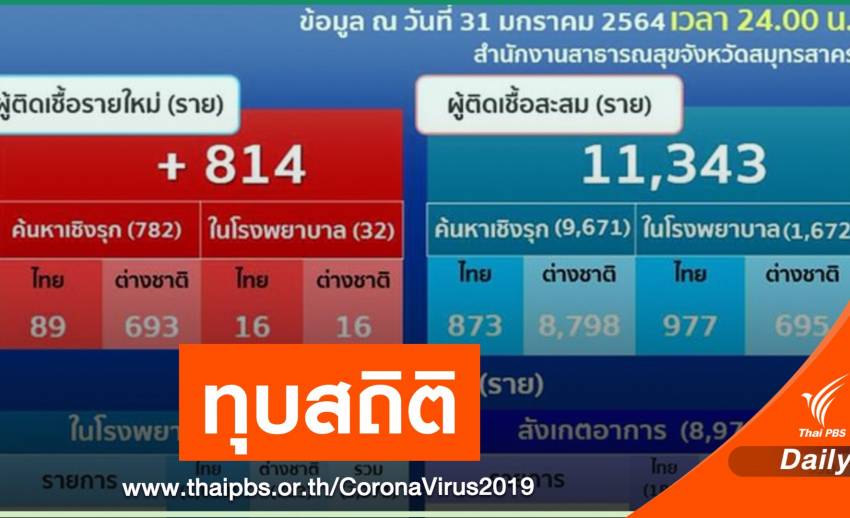 ทุบสถิติ! "สมุทรสาคร" ติด COVID-19 ยอดสะสม 11,343 คน