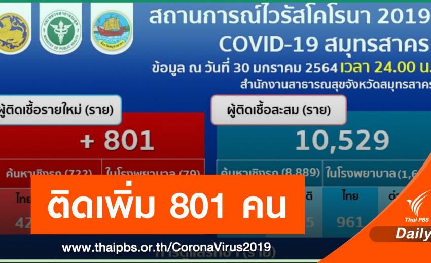 Samutsakorn, infected with COVID-19, accumulated to reach 10,529 people.