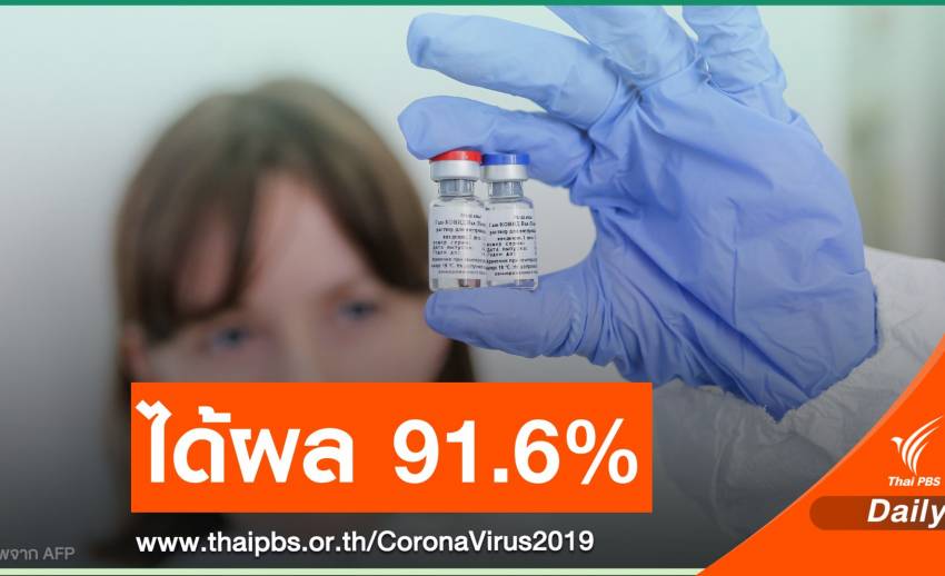 วัคซีน COVID-19 ของรัสเซียมีประสิทธิภาพ 91.6%