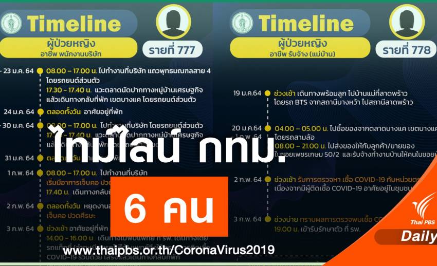 Bangkok opens a timeline, 6 more people addicted to COVID-19 found walking the market – up to the BTS