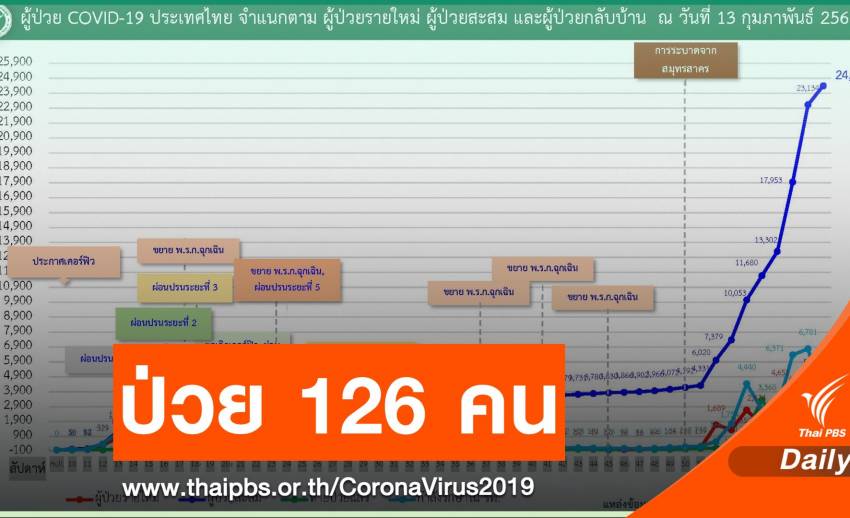 ไทยติด COVID-19 เพิ่ม 126 คน จับตา "ตาก" วันเดียว 52 คน