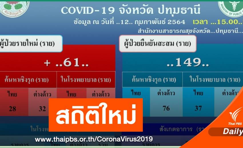 New record!  “Pathum Thani” found the COVID-19, a group of 61 people