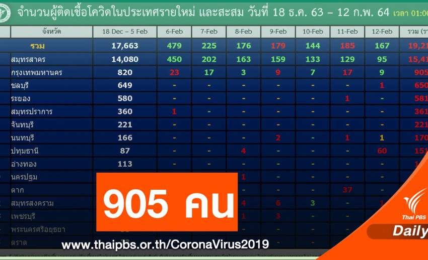 Timeline Bangkok finds 5 “Chulalongkorn Security” infected with COVID-19