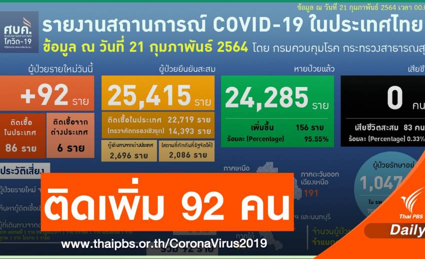 ขอนแก่นพบเด็ก 10 ปี ติดโควิด กลับจากปทุมธานี เยี่ยมญาติตรุษจีน