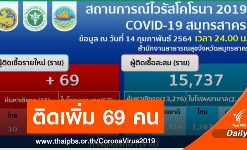 Samutsakorn, infected with COVID-19, add 69 people, accumulated illness 15,737