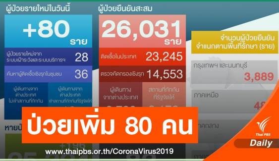 ศบค.เผยไทยฉีดวัคซีน COVID-19 แล้ว 319 คน เร่งกระจายทั่วไทย