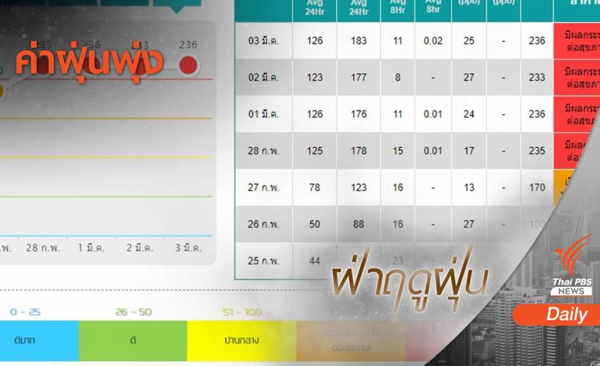 8 พื้นที่ 5 จังหวัดภาคเหนือฝุ่นพิษระดับสีแดง-กระทบต่อสุขภาพ