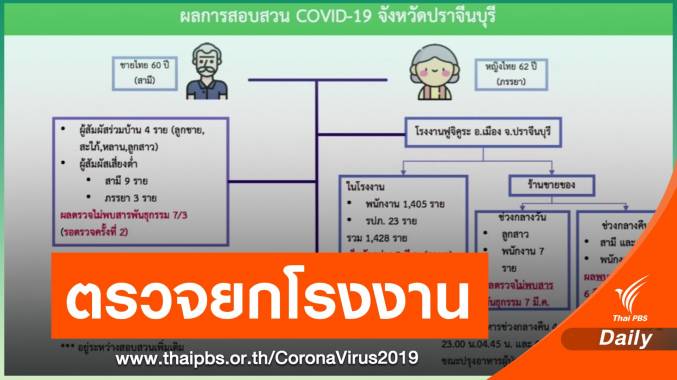 คลัสเตอร์ "สามีภรรยา" ขายอาหารในโรงงานปราจีนฯ ติดแล้ว 5 คน