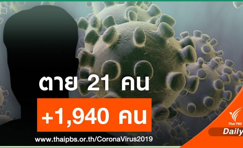 ตายโควิดอีก 21 คน ป่วยรายวันเพิ่ม 1,940 คนอาการหนักเฉียดพัน