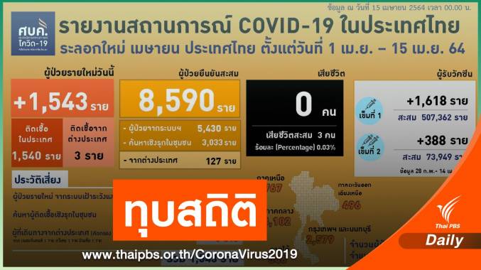 ทุบสถิติ! ติดเชื้อรายวันระลอกใหม่ 1,543 คน ครึ่งเดือน 8,590 คน