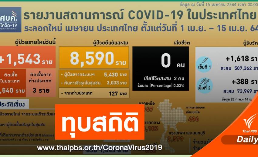 ทุบสถิติ! ติดเชื้อรายวันระลอกใหม่ 1,543 คน ครึ่งเดือน 8,590 คน