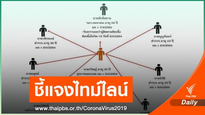สสจ.บุรีรัมย์ เผย"ตำรวจ-คนขับรถ" ติดเชื้อ หลัง “รวิชญ์” ไปเที่ยวทองหล่อกับเพื่อน