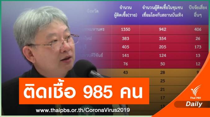 สธ.เผยระบาดรอบใหม่กระจายเร็ว - เชื้อนำเข้าแต่ละจังหวัด