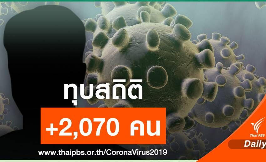 ทุบสถิติ! ติดโควิดวันเดียว 2,070 คน ตาย 4 ยอดพุ่งครึ่งแสน