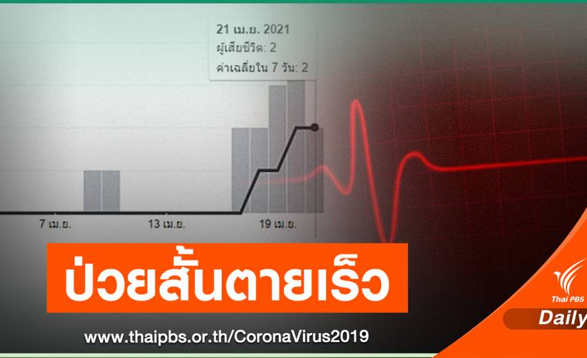 เปิดสถิติ COVID-19 ระลอก 3 เชื้อดุ 22 วันสังเวย 23 ชีวิต